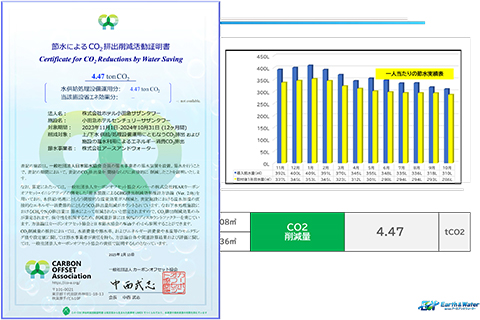 CO₂排出量の削減活動